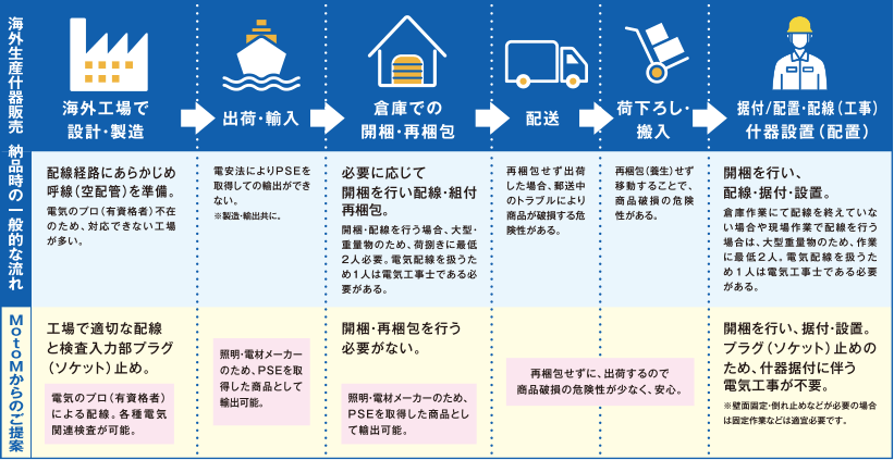 図：什器の納品までの一般的な流れとMotoMからの提案の違い