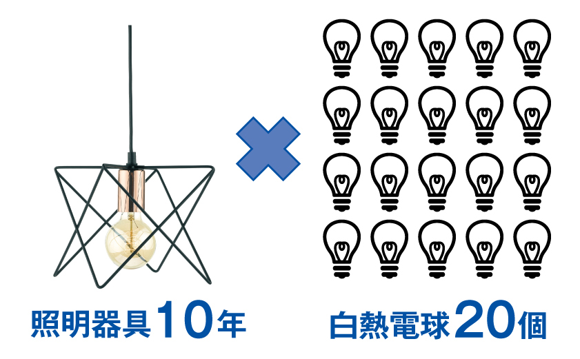 照明の寿命と電球の比較