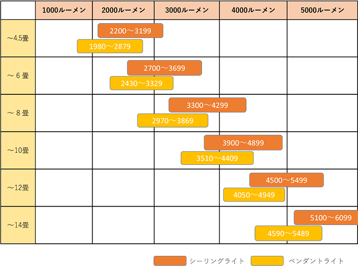 電球の選び方 おしゃれ照明器具ならmotom