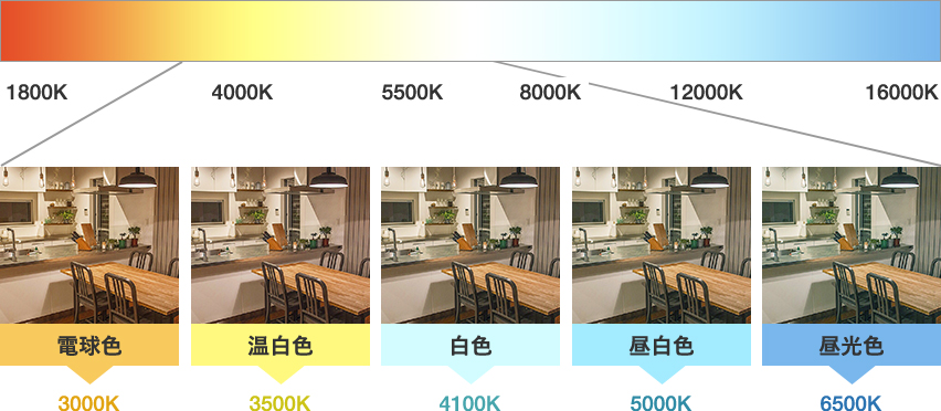 ライト（光）における色温度の重要性。電球色3000K、温白色3500K、白色4100K、昼白色5000K、昼光色6500K