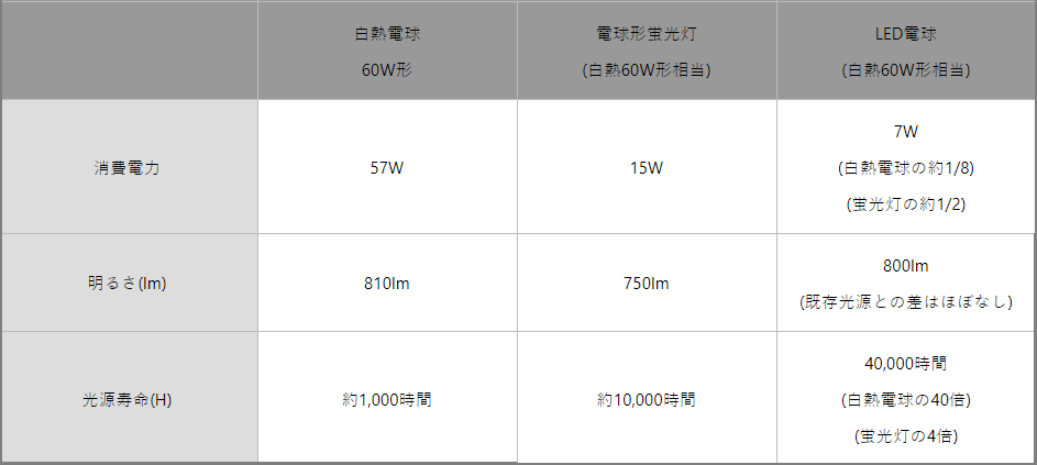 Led電球に交換するときの注意事項 おしゃれ照明器具ならmotom Led電球に交換するときの注意事項 おしゃれ照明器具ならmotom