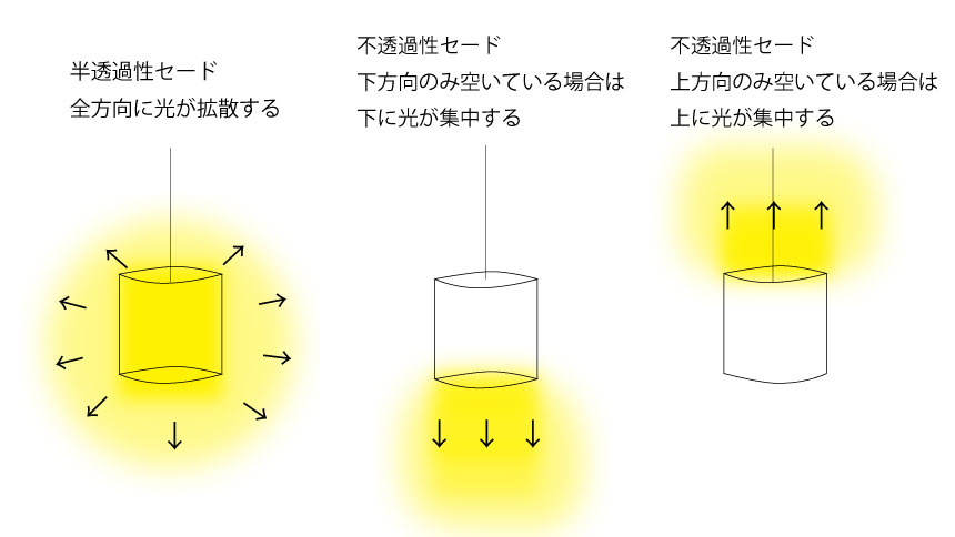 光の方向